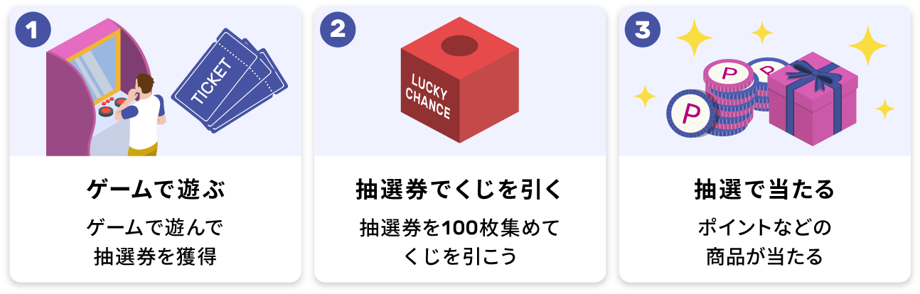 1、ゲームで遊ぶ。2、くじを引く。3、抽選で当たる